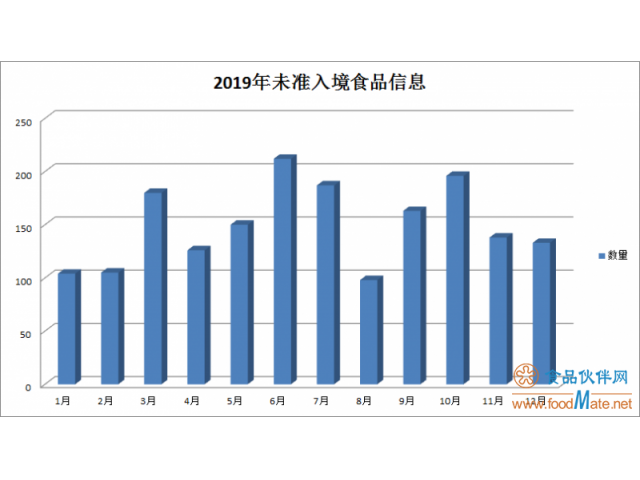 【盘点】2019年1792批次不合格食品未准入境，较2018年增长了32.6%