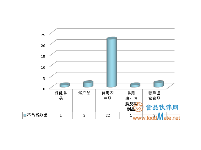 28批次不合格食品被市场监管总局曝光 食用农产品约占八成