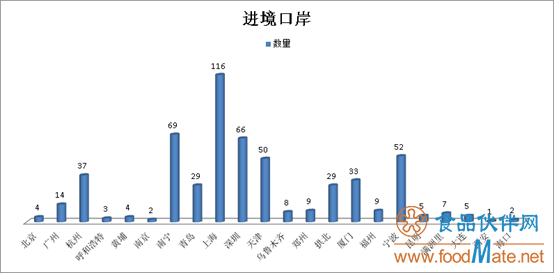 2019年上半年有554批次不合格食品未准入境，食品添加剂问题最多(图3)