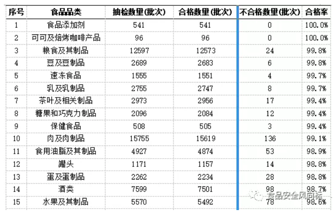 2019年第三季度国内食品抽检分析(图3)