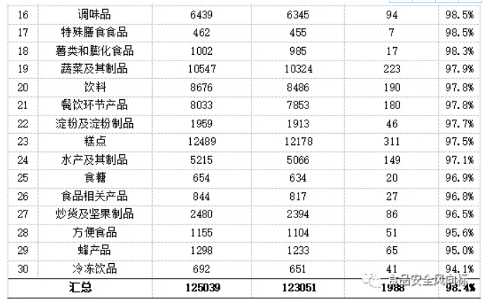 2019年第三季度国内食品抽检分析(图4)